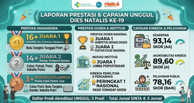 Peringati Dies Natalis ke-19, Poltekkes Kemenkes Gorontalo Ukir Segudang Prestasi Gemilang Sepanjang 2025 hingga 2026