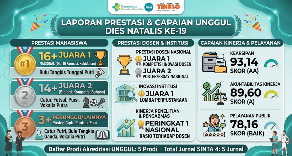 Peringati Dies Natalis ke-19, Poltekkes Kemenkes Gorontalo Ukir Segudang Prestasi Gemilang Sepanjang 2025 hingga 2026